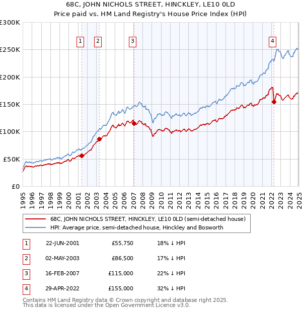 68C, JOHN NICHOLS STREET, HINCKLEY, LE10 0LD: Price paid vs HM Land Registry's House Price Index