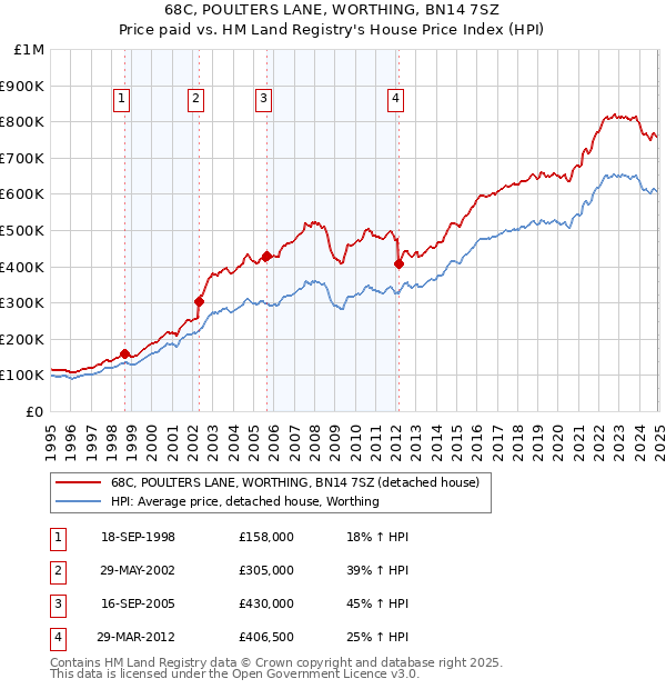 68C, POULTERS LANE, WORTHING, BN14 7SZ: Price paid vs HM Land Registry's House Price Index
