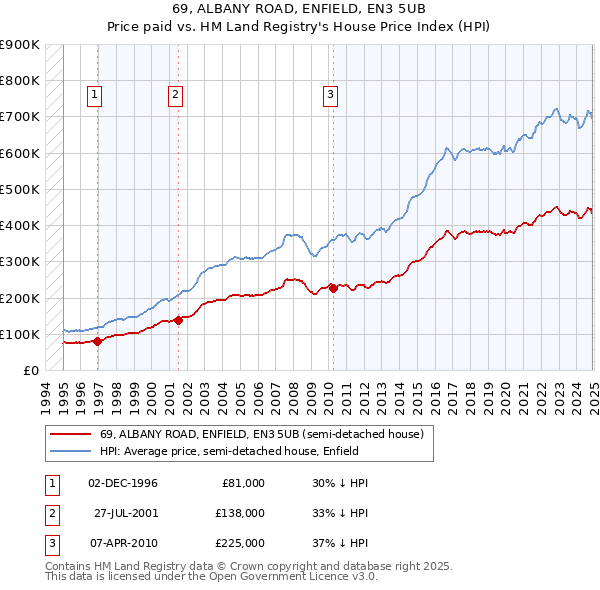69, ALBANY ROAD, ENFIELD, EN3 5UB: Price paid vs HM Land Registry's House Price Index