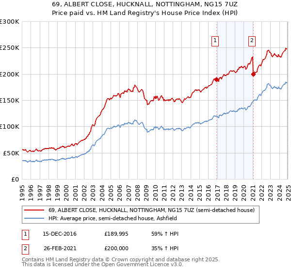 69, ALBERT CLOSE, HUCKNALL, NOTTINGHAM, NG15 7UZ: Price paid vs HM Land Registry's House Price Index