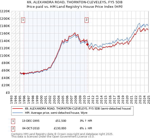 69, ALEXANDRA ROAD, THORNTON-CLEVELEYS, FY5 5DB: Price paid vs HM Land Registry's House Price Index