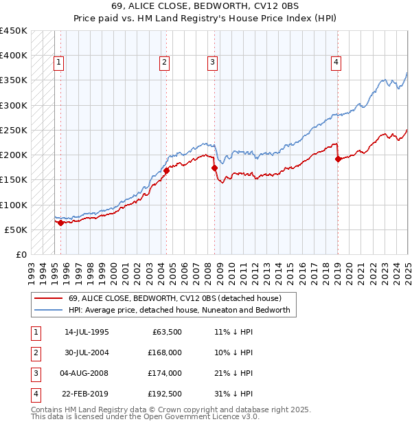 69, ALICE CLOSE, BEDWORTH, CV12 0BS: Price paid vs HM Land Registry's House Price Index