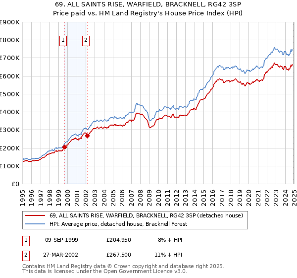 69, ALL SAINTS RISE, WARFIELD, BRACKNELL, RG42 3SP: Price paid vs HM Land Registry's House Price Index
