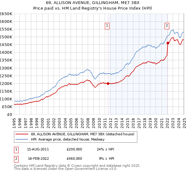 69, ALLISON AVENUE, GILLINGHAM, ME7 3BX: Price paid vs HM Land Registry's House Price Index