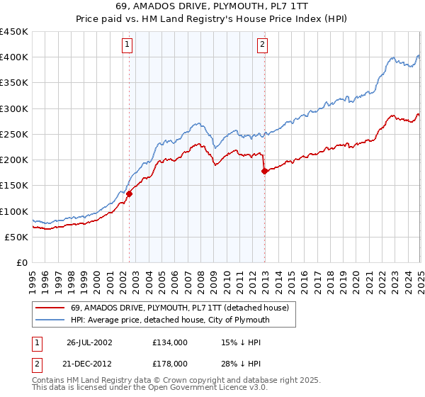 69, AMADOS DRIVE, PLYMOUTH, PL7 1TT: Price paid vs HM Land Registry's House Price Index