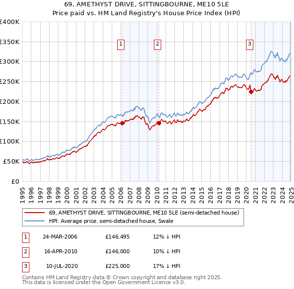 69, AMETHYST DRIVE, SITTINGBOURNE, ME10 5LE: Price paid vs HM Land Registry's House Price Index
