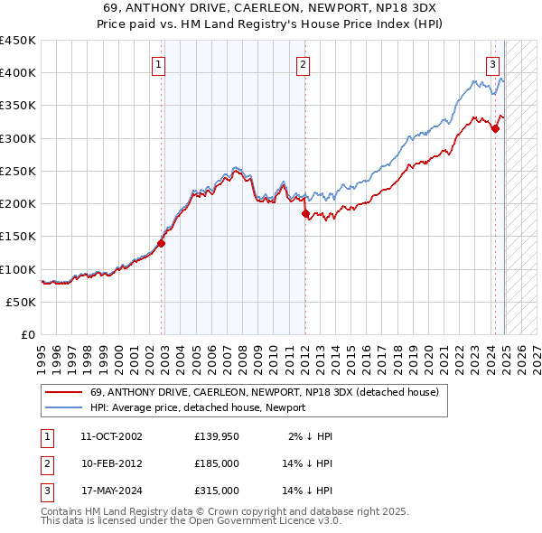 69, ANTHONY DRIVE, CAERLEON, NEWPORT, NP18 3DX: Price paid vs HM Land Registry's House Price Index