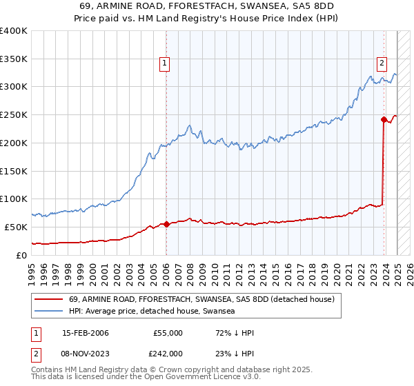 69, ARMINE ROAD, FFORESTFACH, SWANSEA, SA5 8DD: Price paid vs HM Land Registry's House Price Index