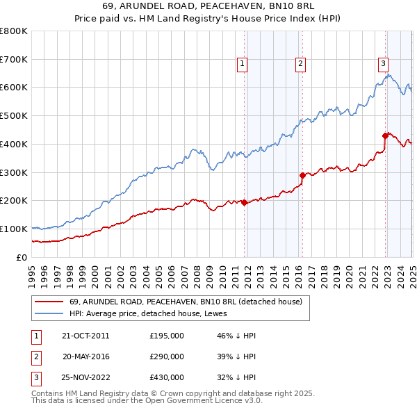 69, ARUNDEL ROAD, PEACEHAVEN, BN10 8RL: Price paid vs HM Land Registry's House Price Index