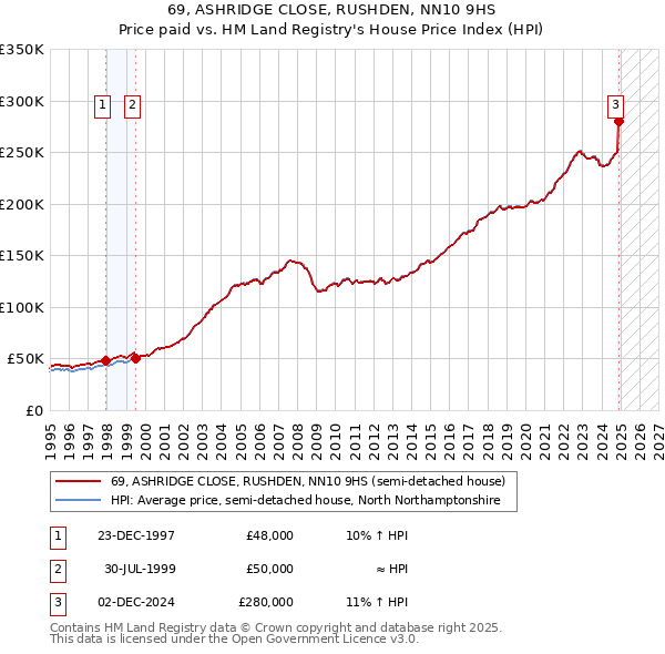 69, ASHRIDGE CLOSE, RUSHDEN, NN10 9HS: Price paid vs HM Land Registry's House Price Index