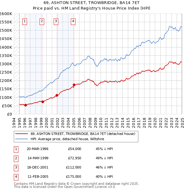 69, ASHTON STREET, TROWBRIDGE, BA14 7ET: Price paid vs HM Land Registry's House Price Index