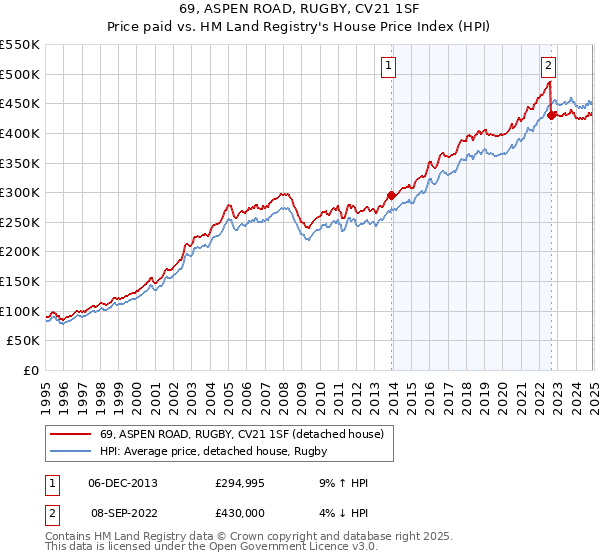 69, ASPEN ROAD, RUGBY, CV21 1SF: Price paid vs HM Land Registry's House Price Index