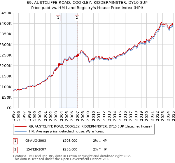 69, AUSTCLIFFE ROAD, COOKLEY, KIDDERMINSTER, DY10 3UP: Price paid vs HM Land Registry's House Price Index