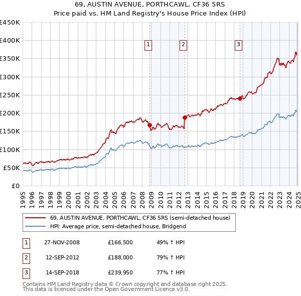 69, AUSTIN AVENUE, PORTHCAWL, CF36 5RS: Price paid vs HM Land Registry's House Price Index