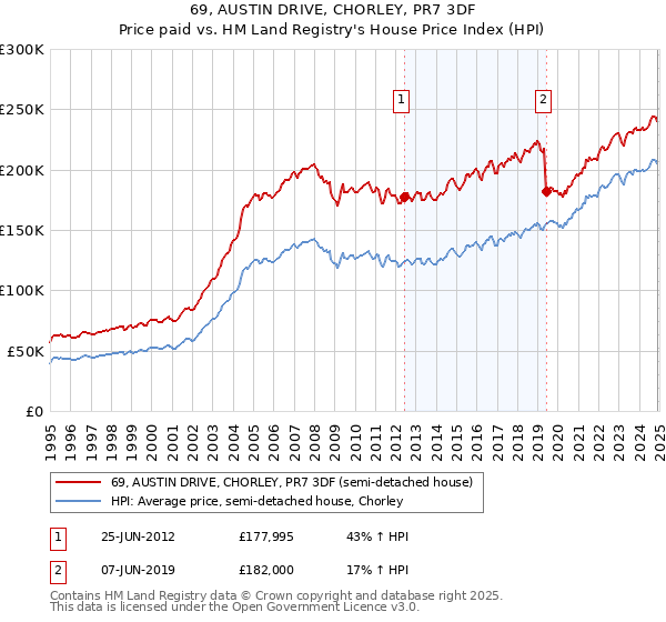 69, AUSTIN DRIVE, CHORLEY, PR7 3DF: Price paid vs HM Land Registry's House Price Index