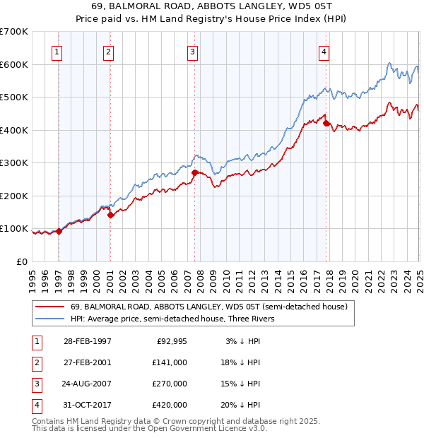 69, BALMORAL ROAD, ABBOTS LANGLEY, WD5 0ST: Price paid vs HM Land Registry's House Price Index