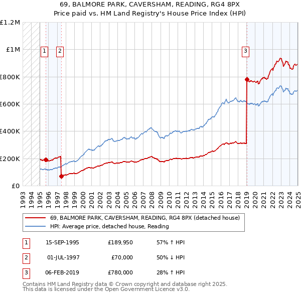 69, BALMORE PARK, CAVERSHAM, READING, RG4 8PX: Price paid vs HM Land Registry's House Price Index