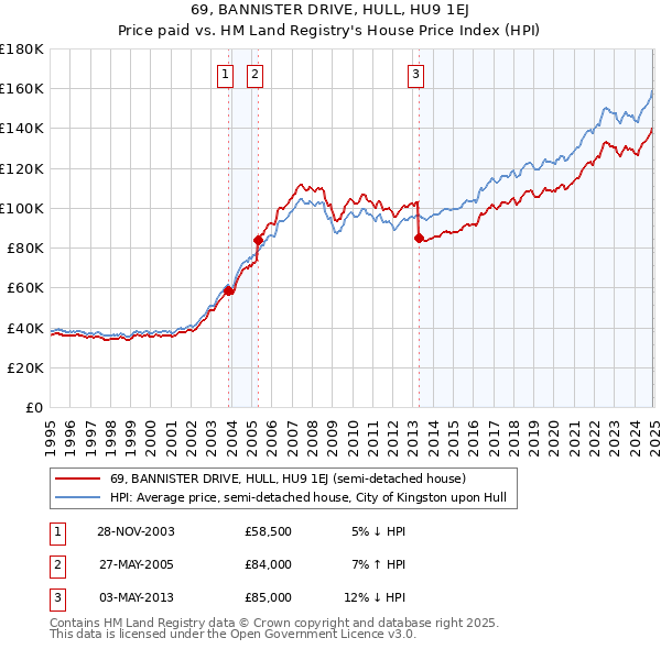 69, BANNISTER DRIVE, HULL, HU9 1EJ: Price paid vs HM Land Registry's House Price Index