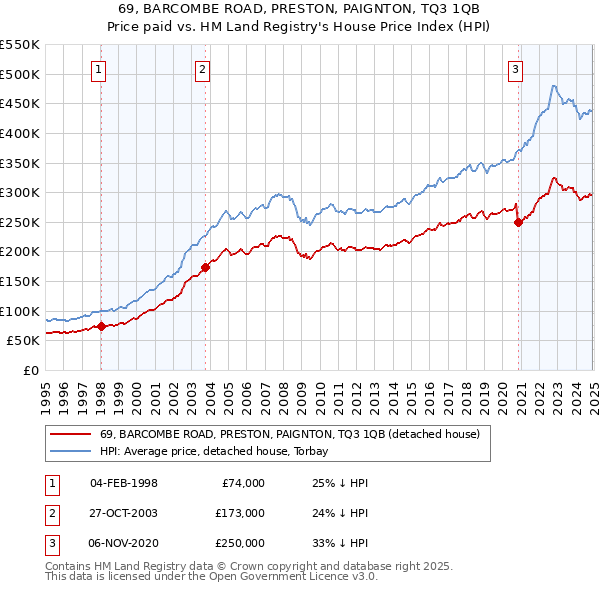 69, BARCOMBE ROAD, PRESTON, PAIGNTON, TQ3 1QB: Price paid vs HM Land Registry's House Price Index