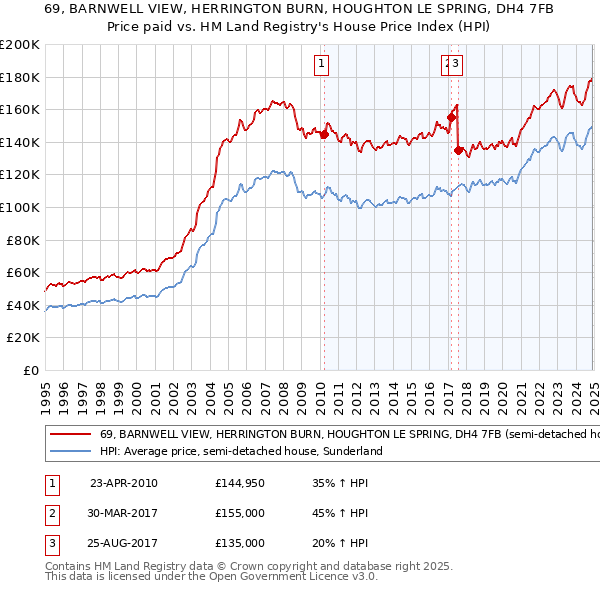 69, BARNWELL VIEW, HERRINGTON BURN, HOUGHTON LE SPRING, DH4 7FB: Price paid vs HM Land Registry's House Price Index