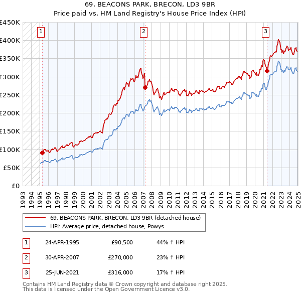 69, BEACONS PARK, BRECON, LD3 9BR: Price paid vs HM Land Registry's House Price Index