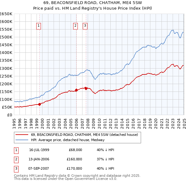 69, BEACONSFIELD ROAD, CHATHAM, ME4 5SW: Price paid vs HM Land Registry's House Price Index