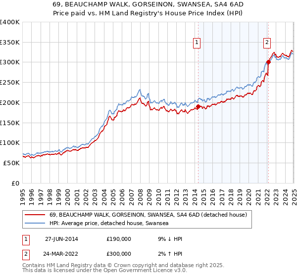 69, BEAUCHAMP WALK, GORSEINON, SWANSEA, SA4 6AD: Price paid vs HM Land Registry's House Price Index