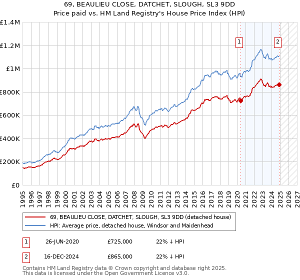 69, BEAULIEU CLOSE, DATCHET, SLOUGH, SL3 9DD: Price paid vs HM Land Registry's House Price Index
