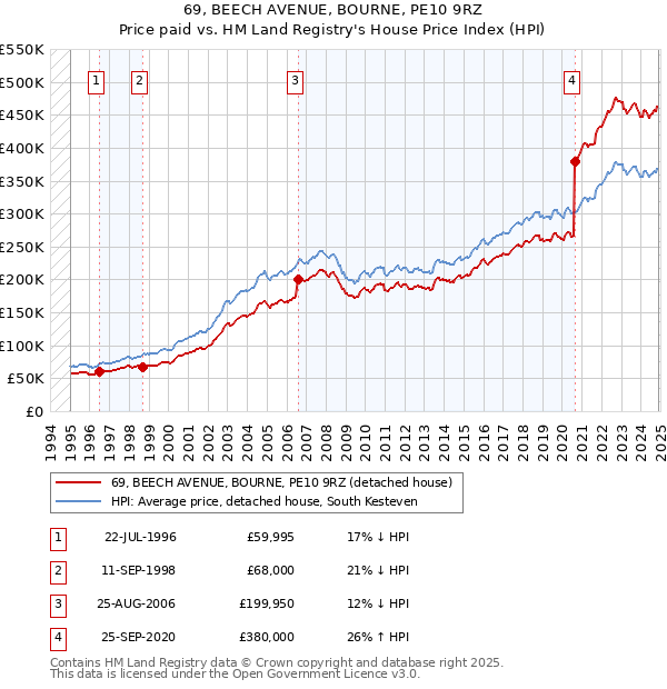 69, BEECH AVENUE, BOURNE, PE10 9RZ: Price paid vs HM Land Registry's House Price Index