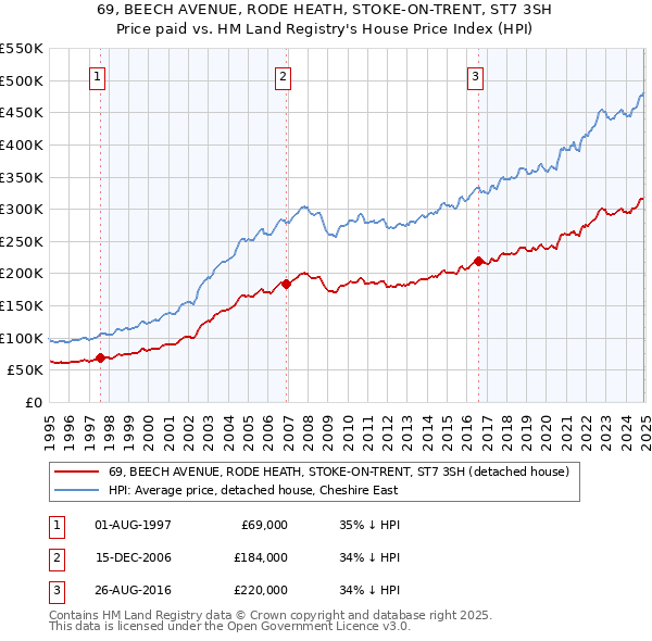 69, BEECH AVENUE, RODE HEATH, STOKE-ON-TRENT, ST7 3SH: Price paid vs HM Land Registry's House Price Index