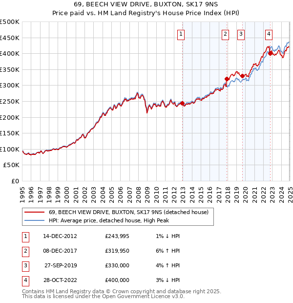 69, BEECH VIEW DRIVE, BUXTON, SK17 9NS: Price paid vs HM Land Registry's House Price Index
