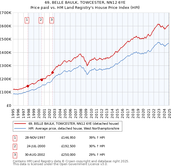 69, BELLE BAULK, TOWCESTER, NN12 6YE: Price paid vs HM Land Registry's House Price Index