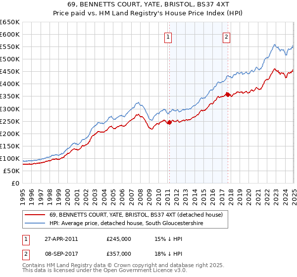 69, BENNETTS COURT, YATE, BRISTOL, BS37 4XT: Price paid vs HM Land Registry's House Price Index