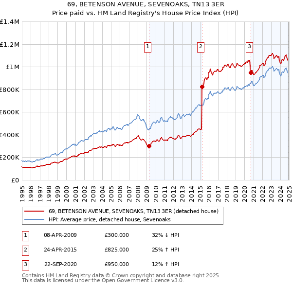 69, BETENSON AVENUE, SEVENOAKS, TN13 3ER: Price paid vs HM Land Registry's House Price Index