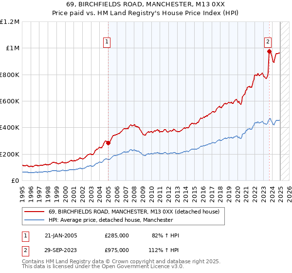 69, BIRCHFIELDS ROAD, MANCHESTER, M13 0XX: Price paid vs HM Land Registry's House Price Index