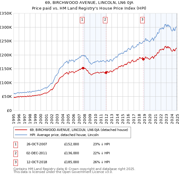 69, BIRCHWOOD AVENUE, LINCOLN, LN6 0JA: Price paid vs HM Land Registry's House Price Index