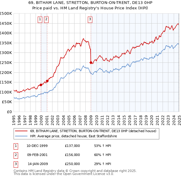 69, BITHAM LANE, STRETTON, BURTON-ON-TRENT, DE13 0HP: Price paid vs HM Land Registry's House Price Index