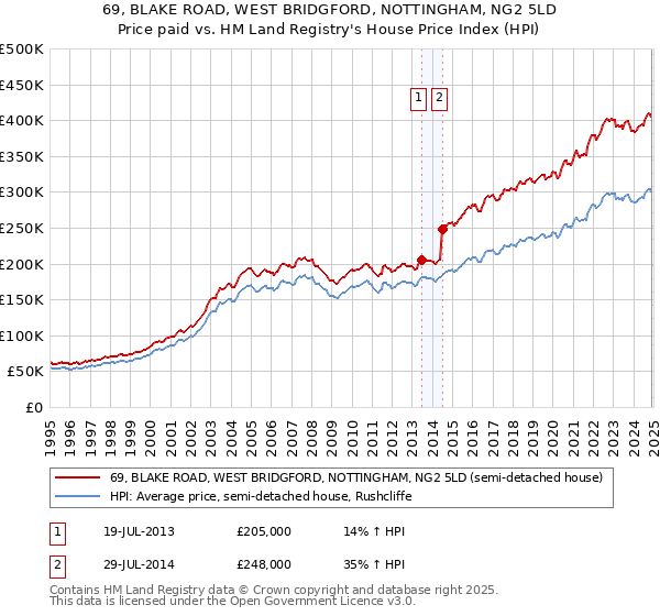 69, BLAKE ROAD, WEST BRIDGFORD, NOTTINGHAM, NG2 5LD: Price paid vs HM Land Registry's House Price Index