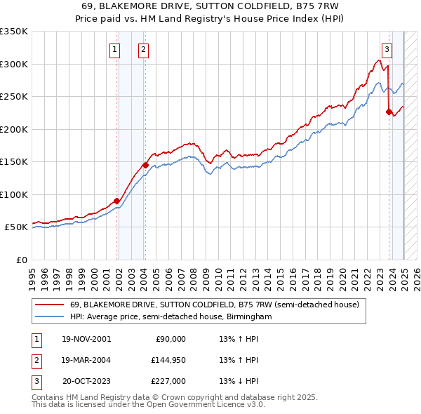 69, BLAKEMORE DRIVE, SUTTON COLDFIELD, B75 7RW: Price paid vs HM Land Registry's House Price Index