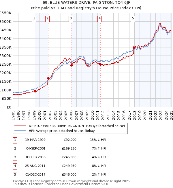 69, BLUE WATERS DRIVE, PAIGNTON, TQ4 6JF: Price paid vs HM Land Registry's House Price Index