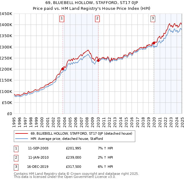 69, BLUEBELL HOLLOW, STAFFORD, ST17 0JP: Price paid vs HM Land Registry's House Price Index