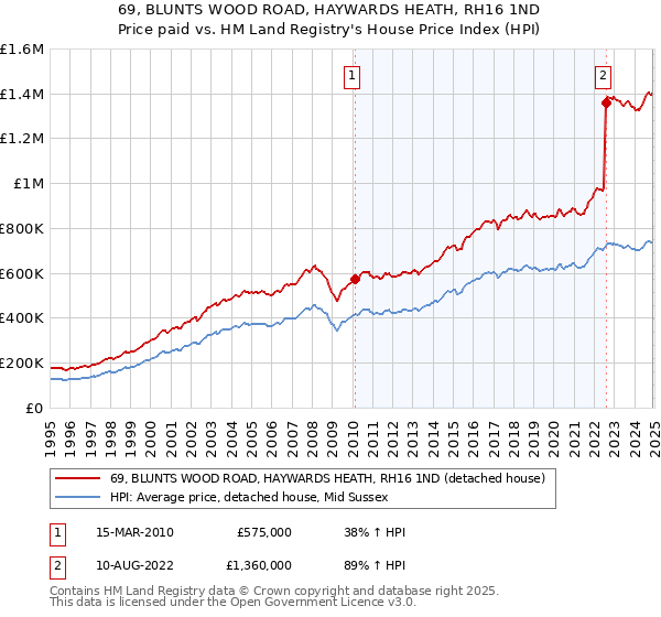 69, BLUNTS WOOD ROAD, HAYWARDS HEATH, RH16 1ND: Price paid vs HM Land Registry's House Price Index