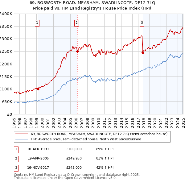 69, BOSWORTH ROAD, MEASHAM, SWADLINCOTE, DE12 7LQ: Price paid vs HM Land Registry's House Price Index