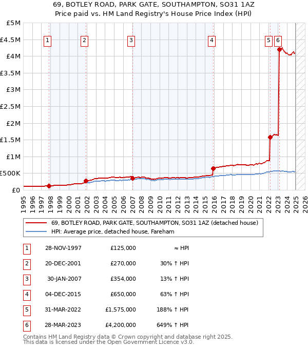 69, BOTLEY ROAD, PARK GATE, SOUTHAMPTON, SO31 1AZ: Price paid vs HM Land Registry's House Price Index