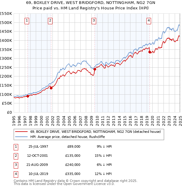 69, BOXLEY DRIVE, WEST BRIDGFORD, NOTTINGHAM, NG2 7GN: Price paid vs HM Land Registry's House Price Index