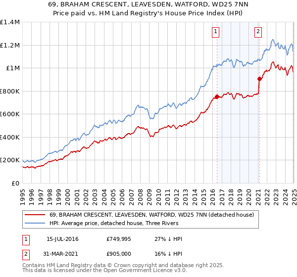 69, BRAHAM CRESCENT, LEAVESDEN, WATFORD, WD25 7NN: Price paid vs HM Land Registry's House Price Index