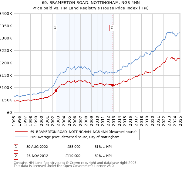 69, BRAMERTON ROAD, NOTTINGHAM, NG8 4NN: Price paid vs HM Land Registry's House Price Index