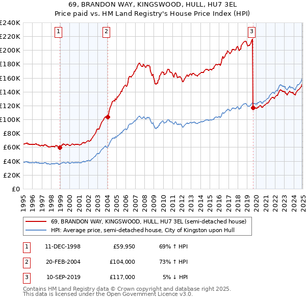69, BRANDON WAY, KINGSWOOD, HULL, HU7 3EL: Price paid vs HM Land Registry's House Price Index