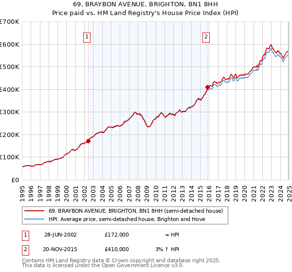 69, BRAYBON AVENUE, BRIGHTON, BN1 8HH: Price paid vs HM Land Registry's House Price Index