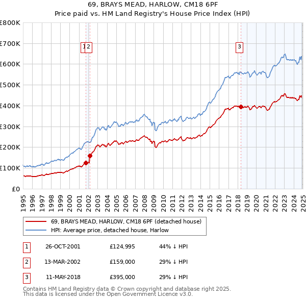 69, BRAYS MEAD, HARLOW, CM18 6PF: Price paid vs HM Land Registry's House Price Index